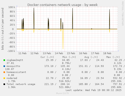 Docker containers network usage