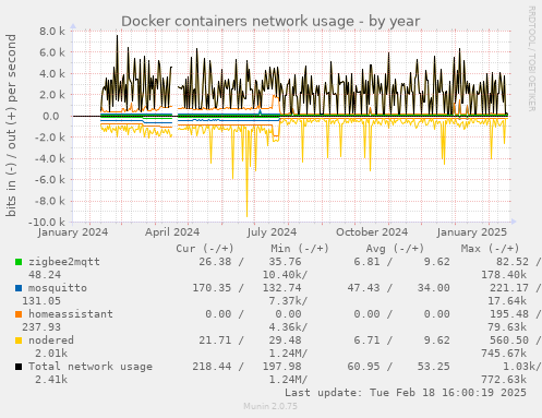 Docker containers network usage