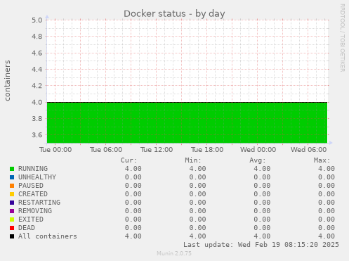 Docker status