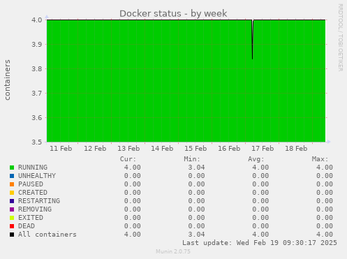 Docker status