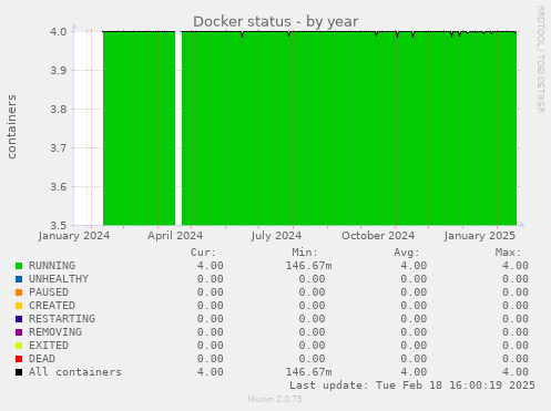 Docker status