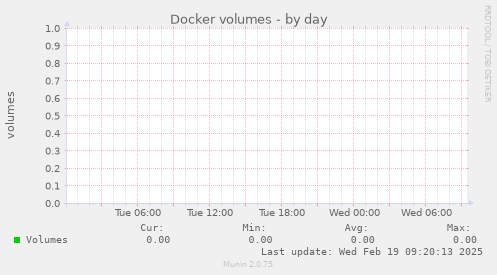 Docker volumes