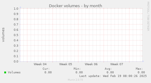 Docker volumes