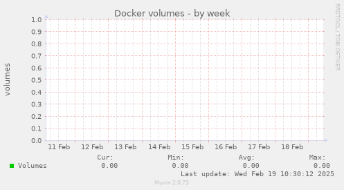 Docker volumes