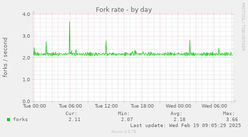 Fork rate