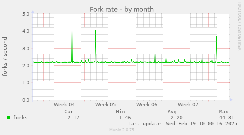 Fork rate