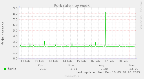 Fork rate