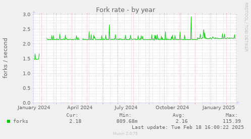 Fork rate