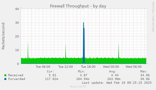 Firewall Throughput