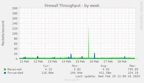 Firewall Throughput