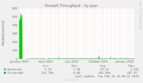 Firewall Throughput