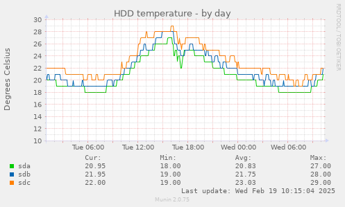 HDD temperature