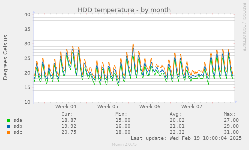 HDD temperature