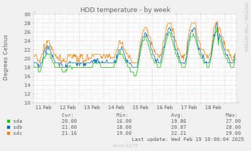 HDD temperature