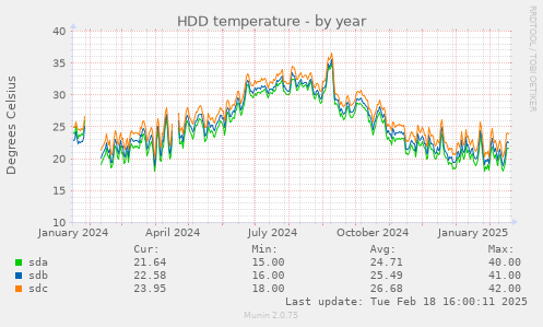 HDD temperature