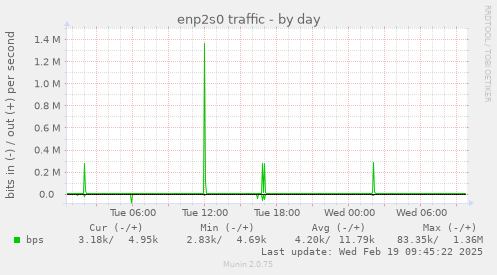 enp2s0 traffic