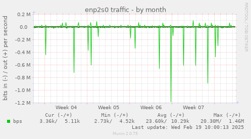 enp2s0 traffic