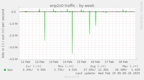 enp2s0 traffic