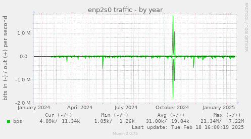 enp2s0 traffic