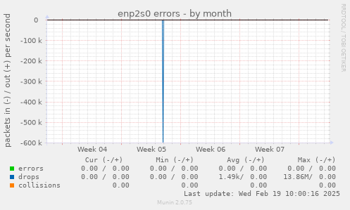 enp2s0 errors