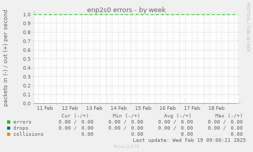 enp2s0 errors