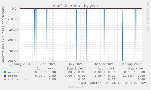 enp2s0 errors