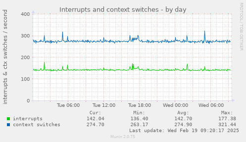 Interrupts and context switches