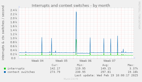 Interrupts and context switches