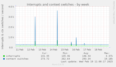 Interrupts and context switches