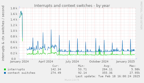 Interrupts and context switches