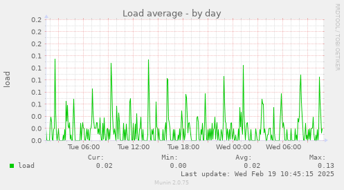 Load average