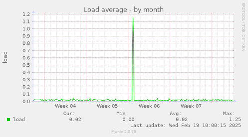 Load average