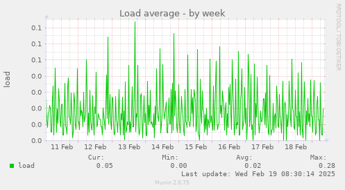 Load average