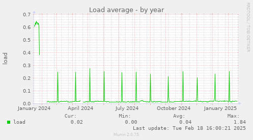 Load average