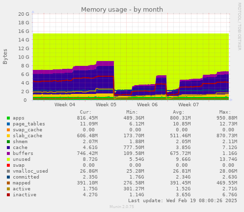 Memory usage