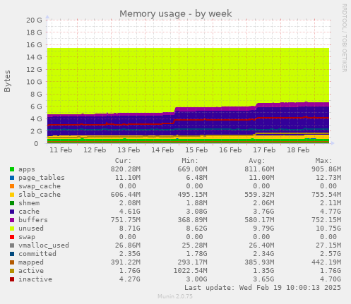 Memory usage