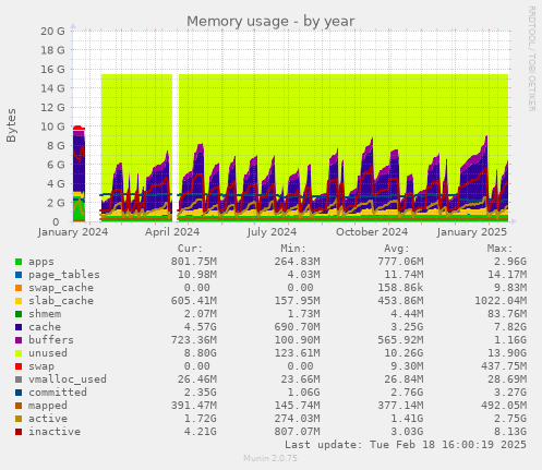 Memory usage