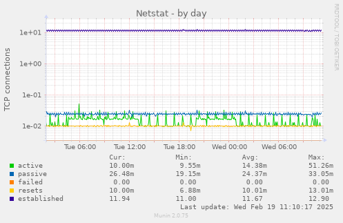 Netstat