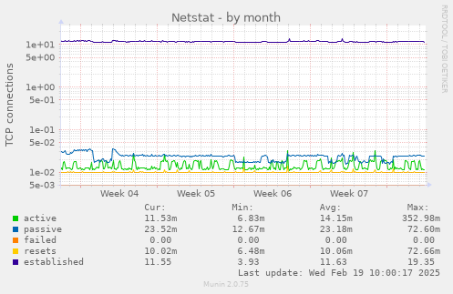 Netstat