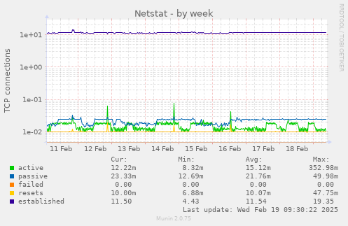 Netstat