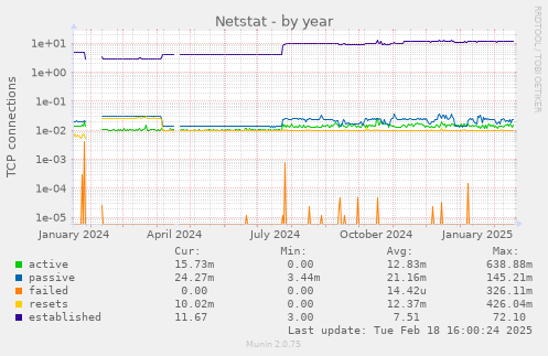 Netstat