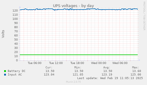 UPS voltages