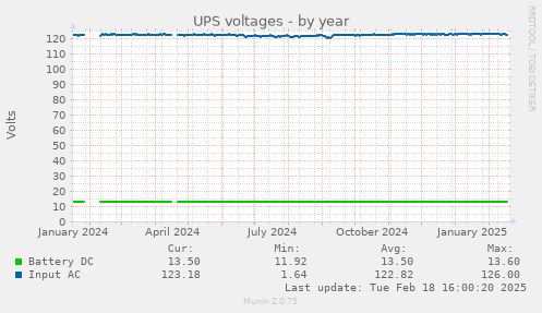 UPS voltages