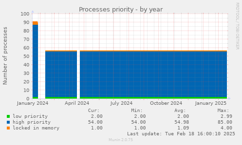 Processes priority