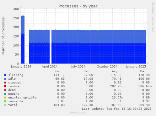 Processes