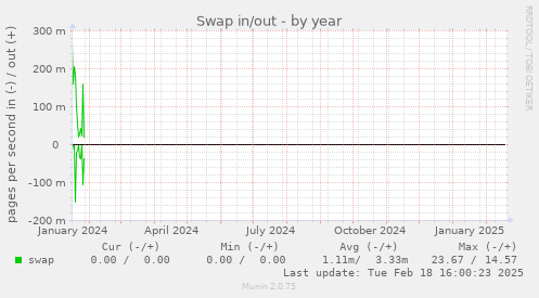 Swap in/out