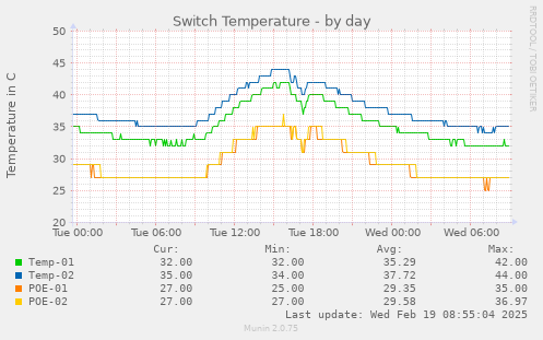 Switch Temperature