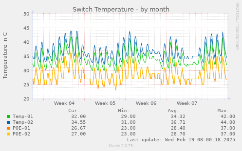 Switch Temperature