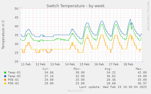 Switch Temperature