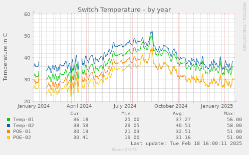 Switch Temperature